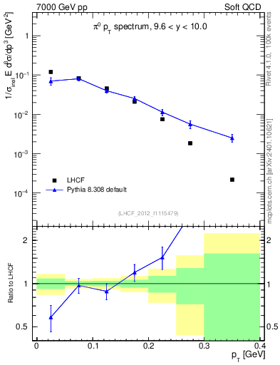 Plot of pi0_pt in 7000 GeV pp collisions