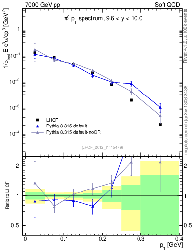 Plot of pi0_pt in 7000 GeV pp collisions