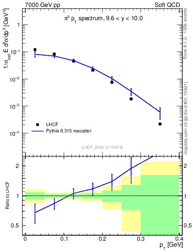 Plot of pi0_pt in 7000 GeV pp collisions