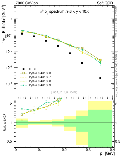 Plot of pi0_pt in 7000 GeV pp collisions