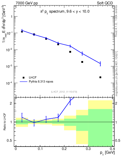 Plot of pi0_pt in 7000 GeV pp collisions