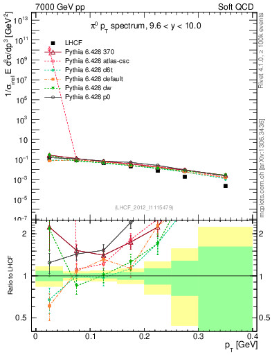 Plot of pi0_pt in 7000 GeV pp collisions