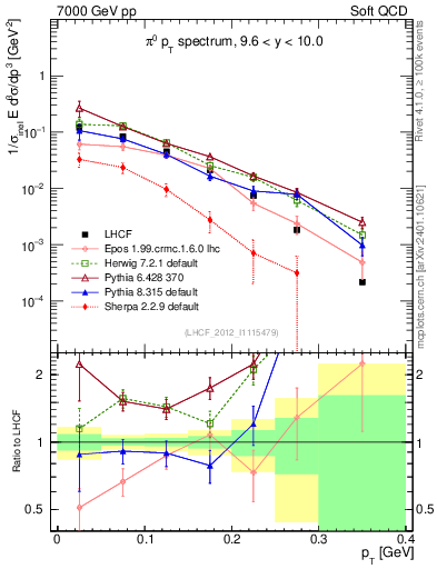 Plot of pi0_pt in 7000 GeV pp collisions