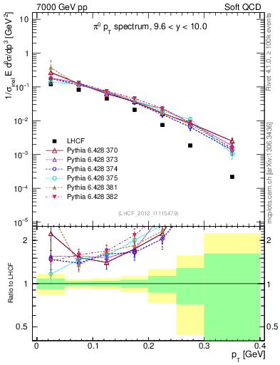 Plot of pi0_pt in 7000 GeV pp collisions