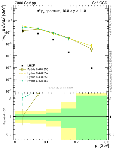Plot of pi0_pt in 7000 GeV pp collisions