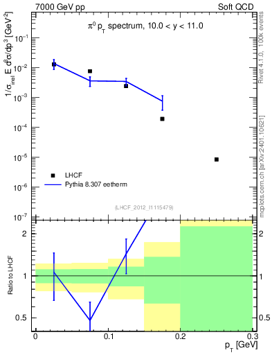 Plot of pi0_pt in 7000 GeV pp collisions