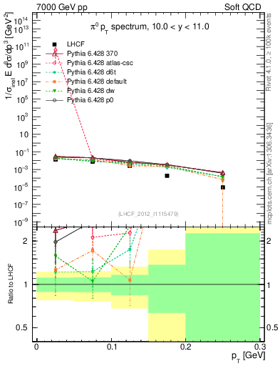 Plot of pi0_pt in 7000 GeV pp collisions