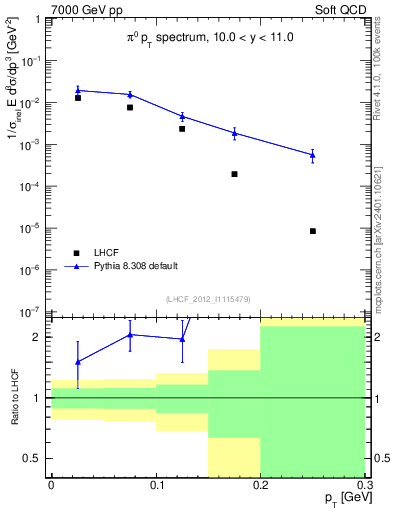 Plot of pi0_pt in 7000 GeV pp collisions