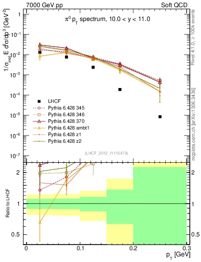 Plot of pi0_pt in 7000 GeV pp collisions