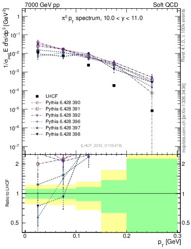 Plot of pi0_pt in 7000 GeV pp collisions