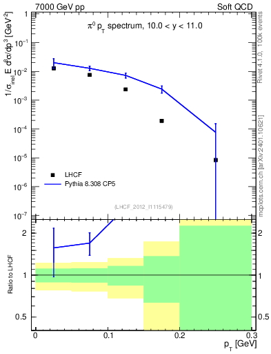 Plot of pi0_pt in 7000 GeV pp collisions
