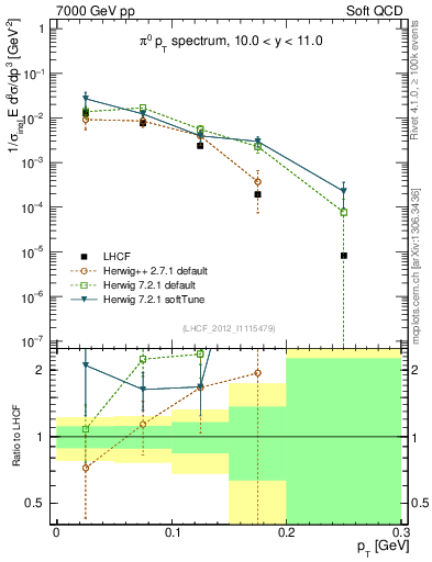 Plot of pi0_pt in 7000 GeV pp collisions