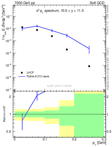 Plot of pi0_pt in 7000 GeV pp collisions