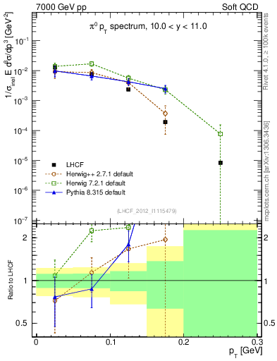 Plot of pi0_pt in 7000 GeV pp collisions