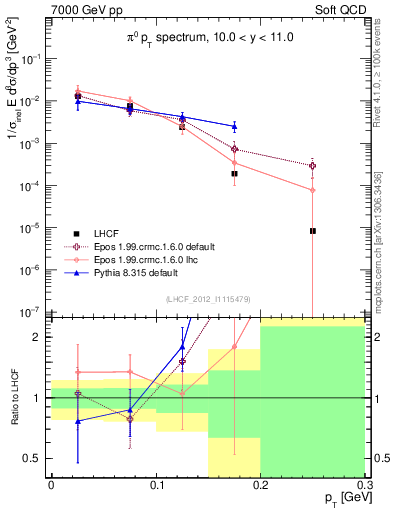 Plot of pi0_pt in 7000 GeV pp collisions
