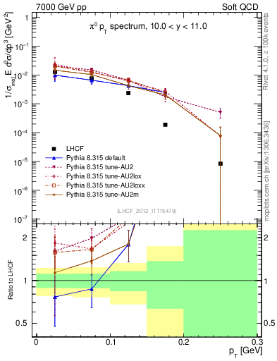 Plot of pi0_pt in 7000 GeV pp collisions