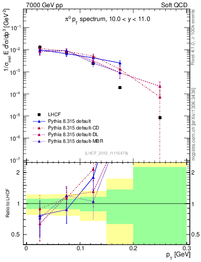 Plot of pi0_pt in 7000 GeV pp collisions