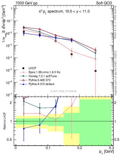 Plot of pi0_pt in 7000 GeV pp collisions