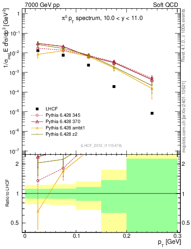 Plot of pi0_pt in 7000 GeV pp collisions