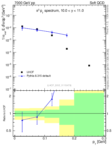 Plot of pi0_pt in 7000 GeV pp collisions