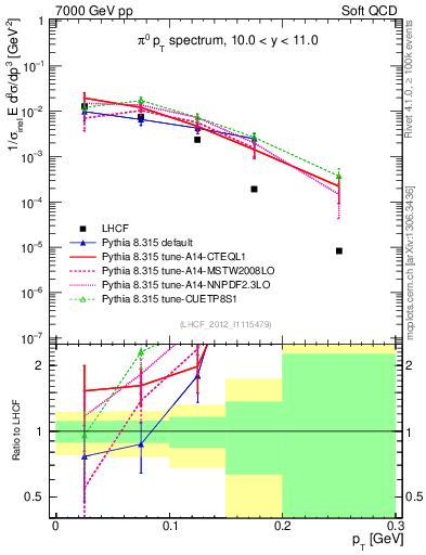 Plot of pi0_pt in 7000 GeV pp collisions