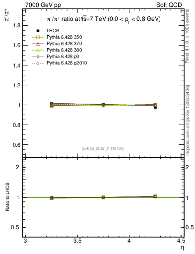 Plot of pim2pip_y in 7000 GeV pp collisions