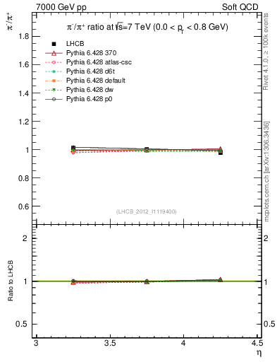 Plot of pim2pip_y in 7000 GeV pp collisions