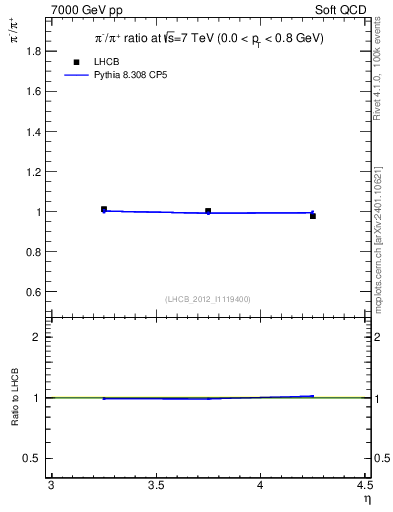 Plot of pim2pip_y in 7000 GeV pp collisions