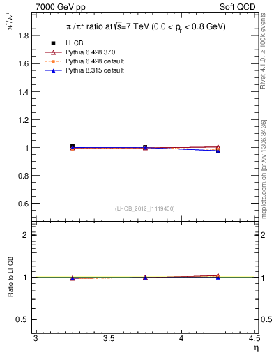 Plot of pim2pip_y in 7000 GeV pp collisions