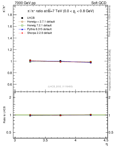 Plot of pim2pip_y in 7000 GeV pp collisions
