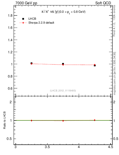 Plot of pim2pip_y in 7000 GeV pp collisions