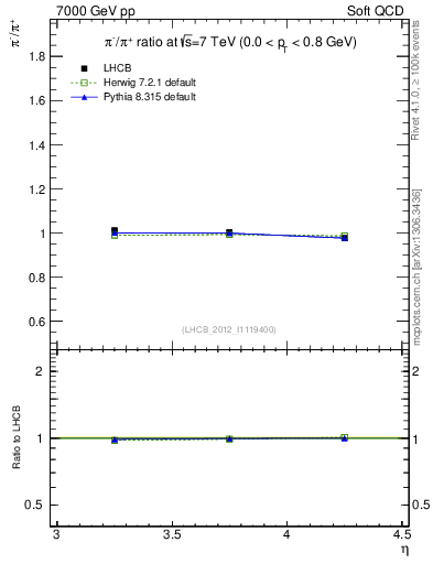 Plot of pim2pip_y in 7000 GeV pp collisions