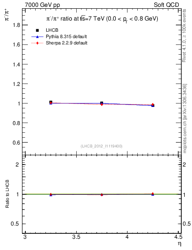 Plot of pim2pip_y in 7000 GeV pp collisions