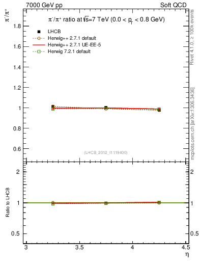 Plot of pim2pip_y in 7000 GeV pp collisions
