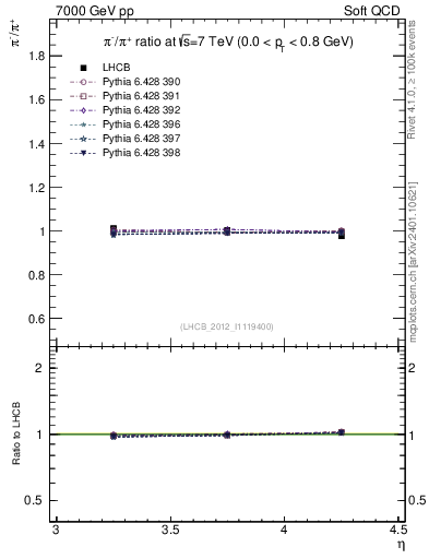 Plot of pim2pip_y in 7000 GeV pp collisions