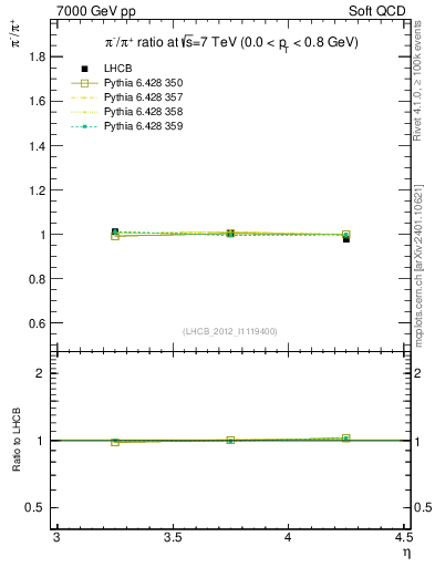 Plot of pim2pip_y in 7000 GeV pp collisions