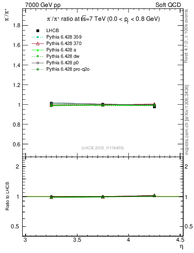 Plot of pim2pip_y in 7000 GeV pp collisions
