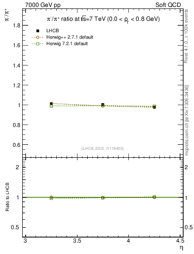 Plot of pim2pip_y in 7000 GeV pp collisions