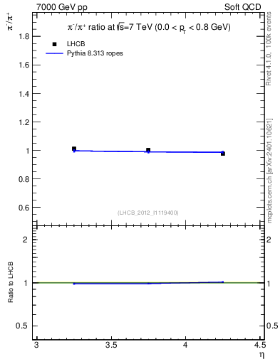 Plot of pim2pip_y in 7000 GeV pp collisions