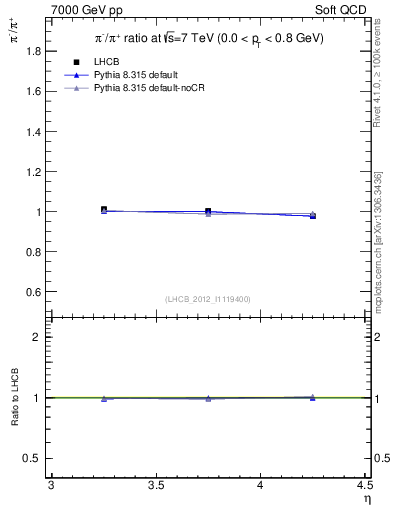Plot of pim2pip_y in 7000 GeV pp collisions