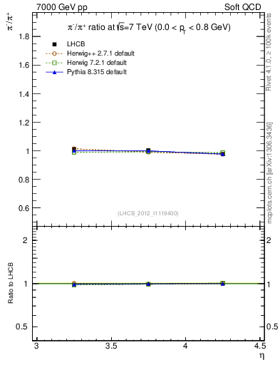 Plot of pim2pip_y in 7000 GeV pp collisions