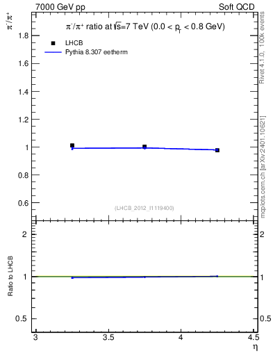 Plot of pim2pip_y in 7000 GeV pp collisions