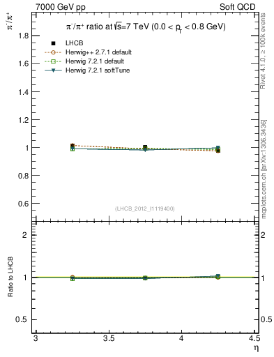 Plot of pim2pip_y in 7000 GeV pp collisions