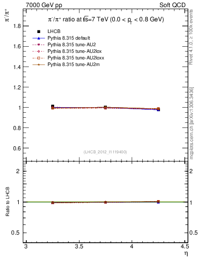 Plot of pim2pip_y in 7000 GeV pp collisions
