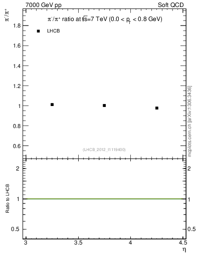 Plot of pim2pip_y in 7000 GeV pp collisions