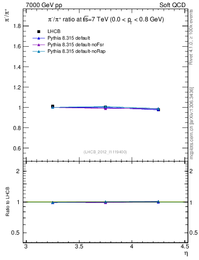 Plot of pim2pip_y in 7000 GeV pp collisions