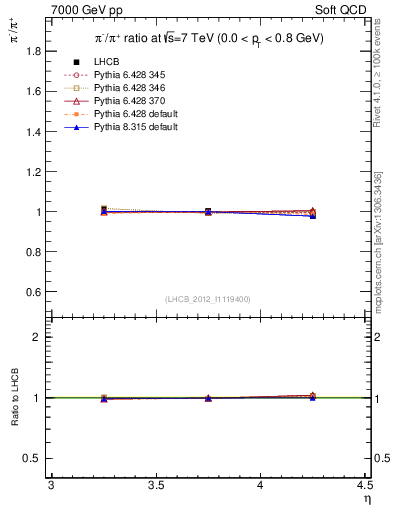Plot of pim2pip_y in 7000 GeV pp collisions