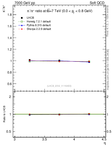 Plot of pim2pip_y in 7000 GeV pp collisions