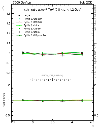Plot of pim2pip_y in 7000 GeV pp collisions