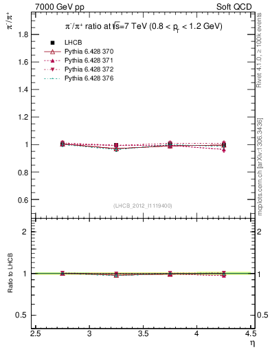 Plot of pim2pip_y in 7000 GeV pp collisions